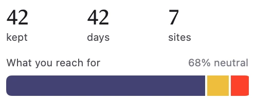42 kept, 42 days, 7 sites, and a colour bar of what you reach for, 68% neutral.